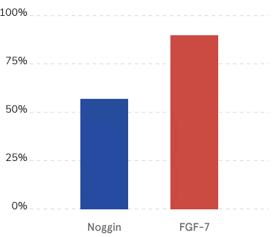 Średnia zmiana poziomu ekspresji w %