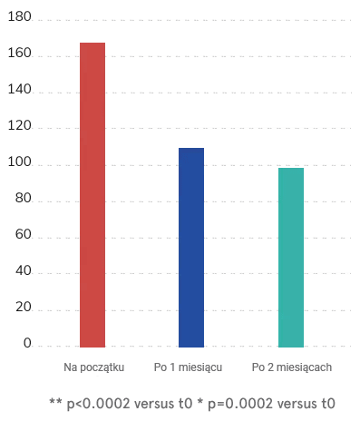 Ocena średniej liczby opadłych włosów
